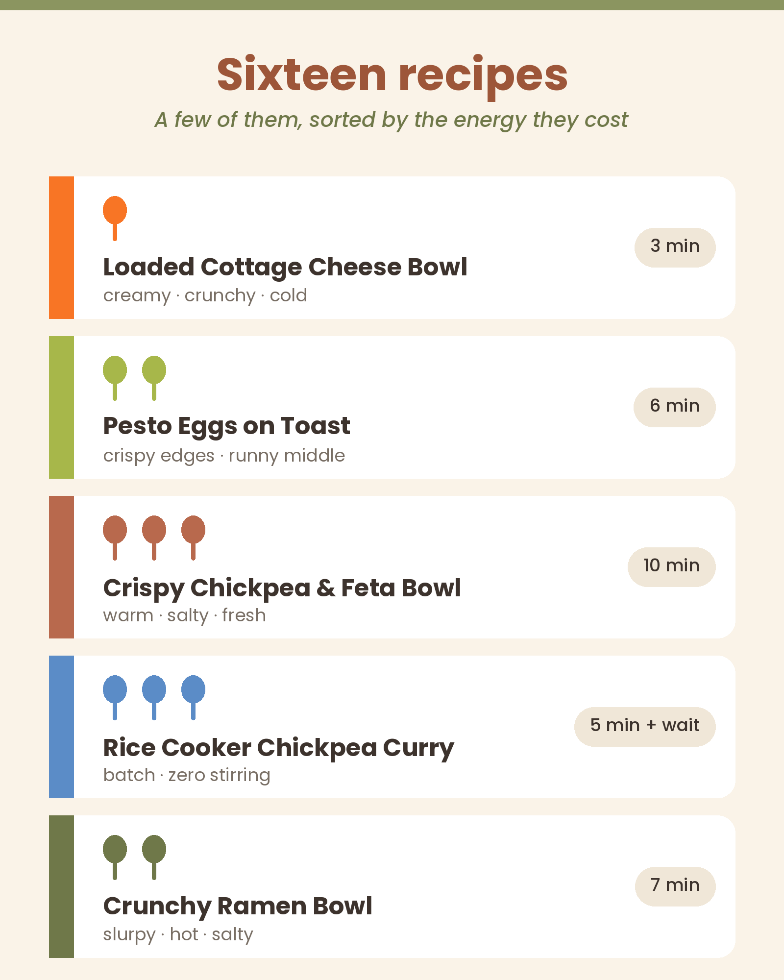 Sixteen recipes sorted by spoon-level, with times